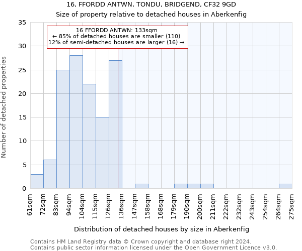16, FFORDD ANTWN, TONDU, BRIDGEND, CF32 9GD: Size of property relative to detached houses in Aberkenfig