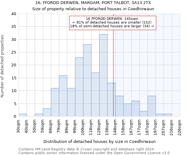 16, FFORDD DERWEN, MARGAM, PORT TALBOT, SA13 2TX: Size of property relative to detached houses in Coedhirwaun