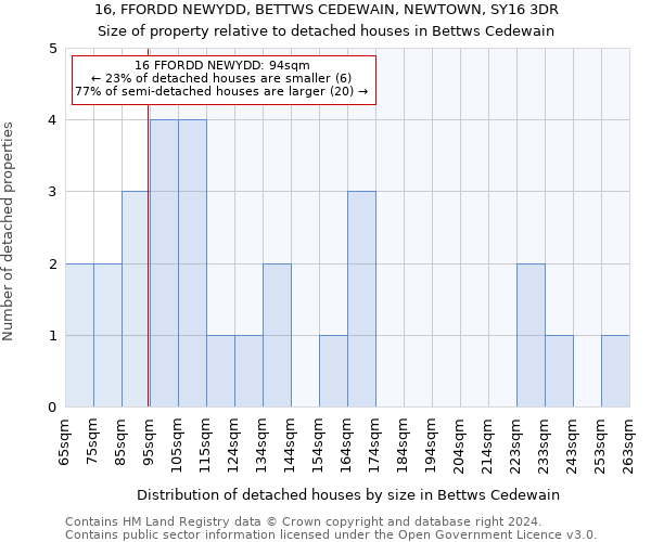 16, FFORDD NEWYDD, BETTWS CEDEWAIN, NEWTOWN, SY16 3DR: Size of property relative to detached houses in Bettws Cedewain