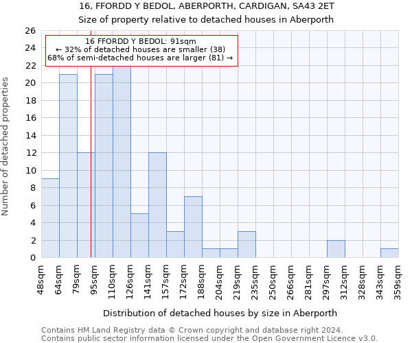 16, FFORDD Y BEDOL, ABERPORTH, CARDIGAN, SA43 2ET: Size of property relative to detached houses in Aberporth