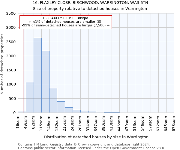 16, FLAXLEY CLOSE, BIRCHWOOD, WARRINGTON, WA3 6TN: Size of property relative to detached houses in Warrington