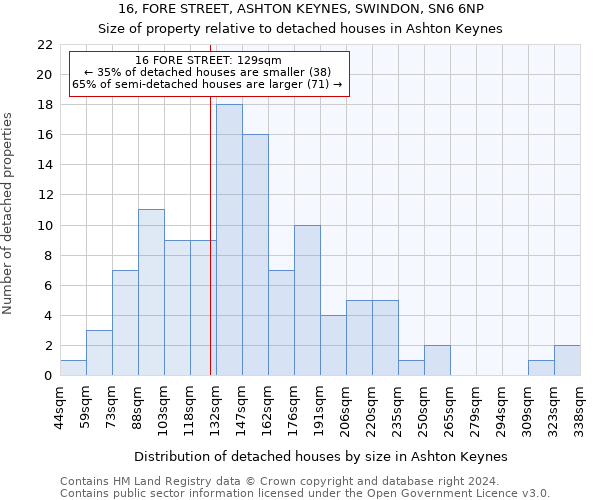 16, FORE STREET, ASHTON KEYNES, SWINDON, SN6 6NP: Size of property relative to detached houses in Ashton Keynes