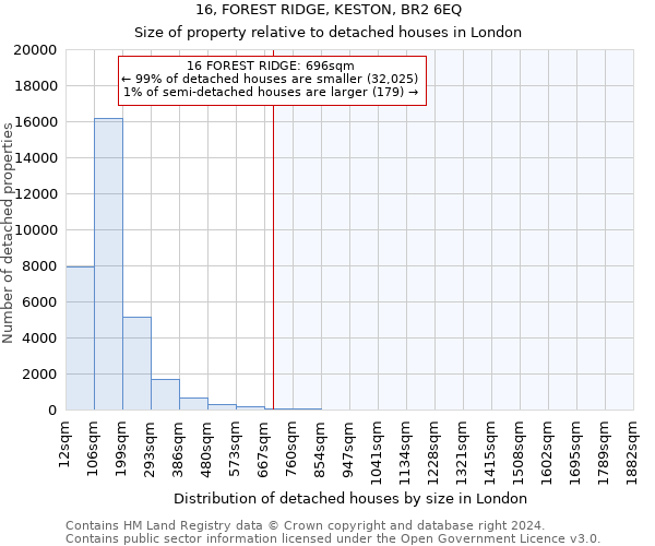 16, FOREST RIDGE, KESTON, BR2 6EQ: Size of property relative to detached houses in London