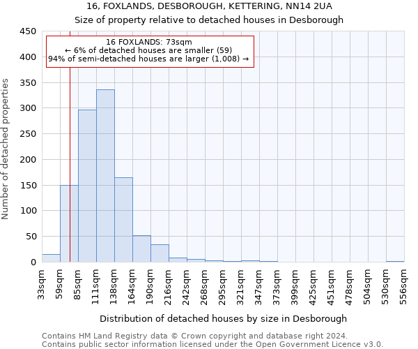 16, FOXLANDS, DESBOROUGH, KETTERING, NN14 2UA: Size of property relative to detached houses in Desborough