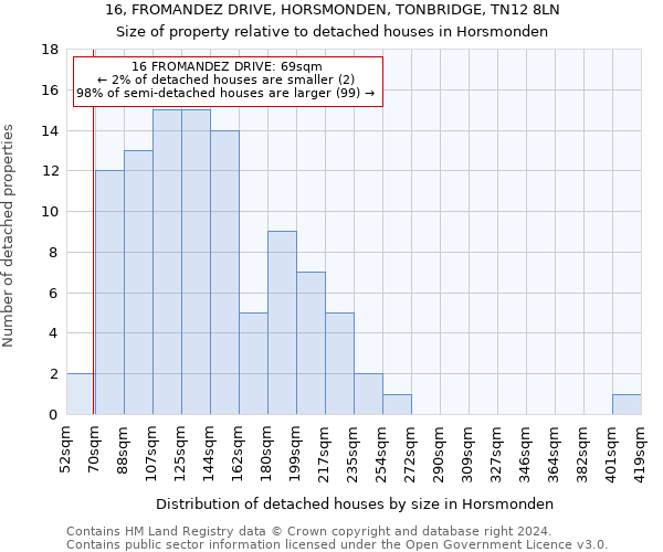 16, FROMANDEZ DRIVE, HORSMONDEN, TONBRIDGE, TN12 8LN: Size of property relative to detached houses in Horsmonden