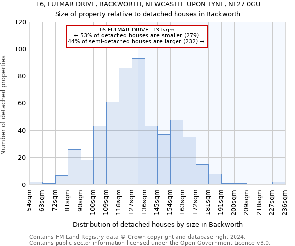 16, FULMAR DRIVE, BACKWORTH, NEWCASTLE UPON TYNE, NE27 0GU: Size of property relative to detached houses in Backworth