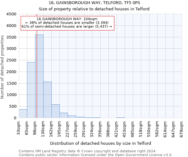 16, GAINSBOROUGH WAY, TELFORD, TF5 0PS: Size of property relative to detached houses in Telford