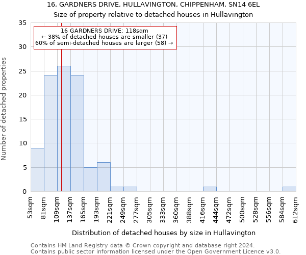 16, GARDNERS DRIVE, HULLAVINGTON, CHIPPENHAM, SN14 6EL: Size of property relative to detached houses in Hullavington