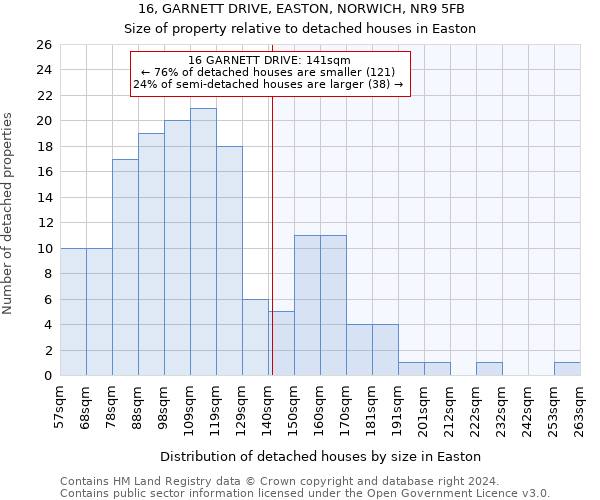 16, GARNETT DRIVE, EASTON, NORWICH, NR9 5FB: Size of property relative to detached houses in Easton
