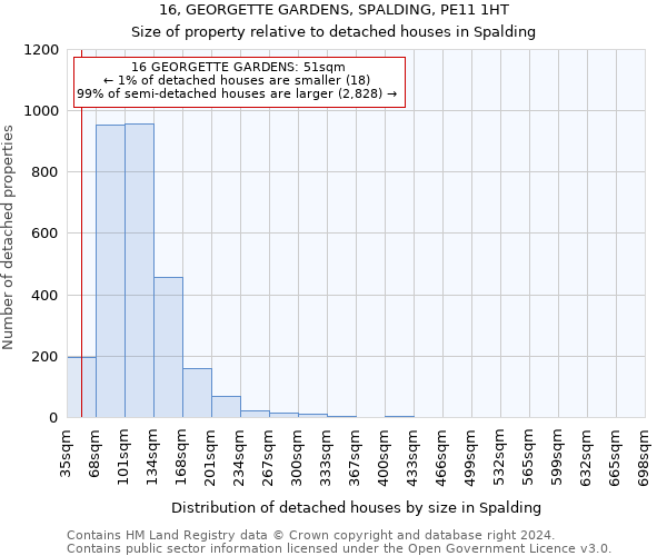 16, GEORGETTE GARDENS, SPALDING, PE11 1HT: Size of property relative to detached houses in Spalding