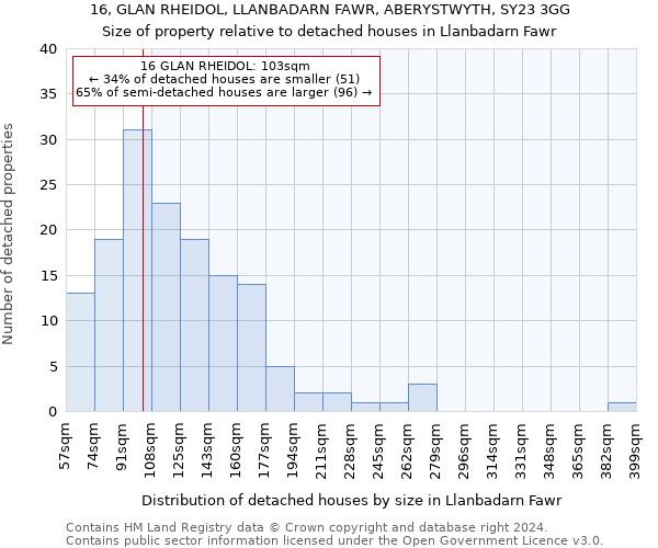 16, GLAN RHEIDOL, LLANBADARN FAWR, ABERYSTWYTH, SY23 3GG: Size of property relative to detached houses in Llanbadarn Fawr