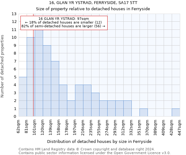 16, GLAN YR YSTRAD, FERRYSIDE, SA17 5TT: Size of property relative to detached houses in Ferryside