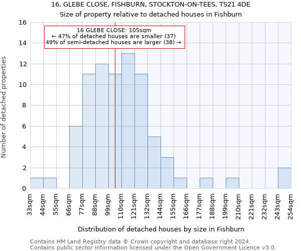 16, GLEBE CLOSE, FISHBURN, STOCKTON-ON-TEES, TS21 4DE: Size of property relative to detached houses in Fishburn