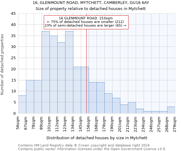 16, GLENMOUNT ROAD, MYTCHETT, CAMBERLEY, GU16 6AY: Size of property relative to detached houses in Mytchett