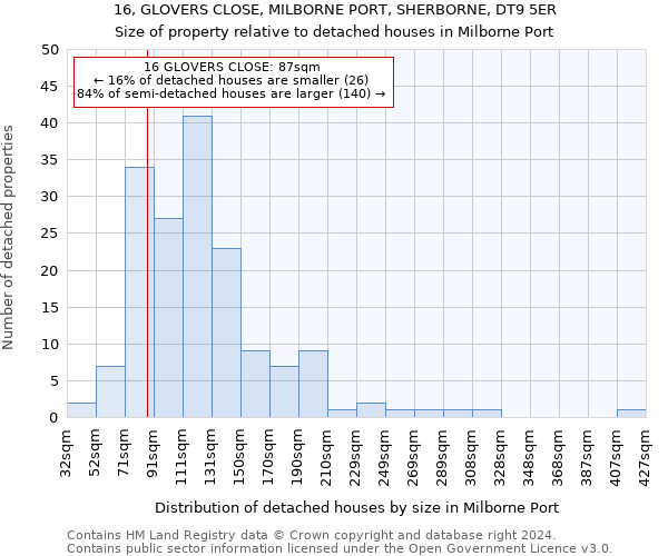 16, GLOVERS CLOSE, MILBORNE PORT, SHERBORNE, DT9 5ER: Size of property relative to detached houses in Milborne Port