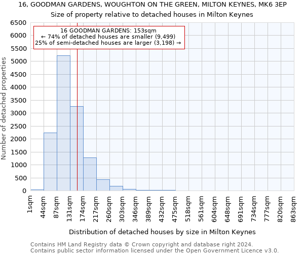 16, GOODMAN GARDENS, WOUGHTON ON THE GREEN, MILTON KEYNES, MK6 3EP: Size of property relative to detached houses in Milton Keynes