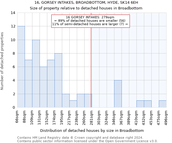 16, GORSEY INTAKES, BROADBOTTOM, HYDE, SK14 6EH: Size of property relative to detached houses in Broadbottom