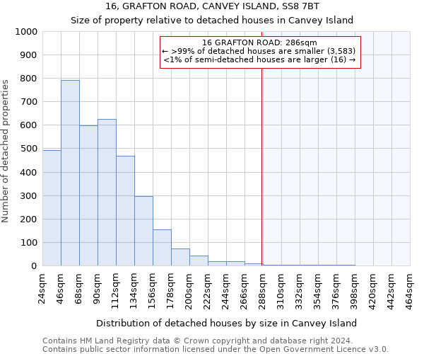 16, GRAFTON ROAD, CANVEY ISLAND, SS8 7BT: Size of property relative to detached houses in Canvey Island