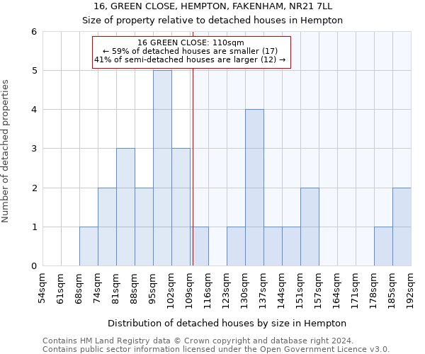 16, GREEN CLOSE, HEMPTON, FAKENHAM, NR21 7LL: Size of property relative to detached houses in Hempton