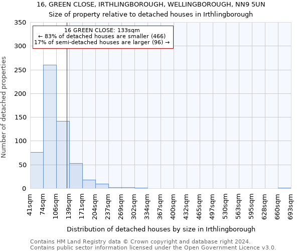 16, GREEN CLOSE, IRTHLINGBOROUGH, WELLINGBOROUGH, NN9 5UN: Size of property relative to detached houses in Irthlingborough