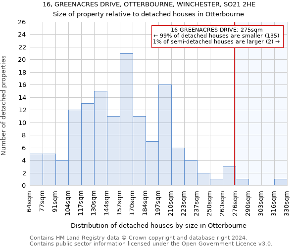 16, GREENACRES DRIVE, OTTERBOURNE, WINCHESTER, SO21 2HE: Size of property relative to detached houses in Otterbourne