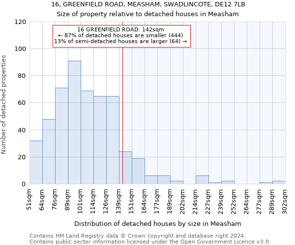 16, GREENFIELD ROAD, MEASHAM, SWADLINCOTE, DE12 7LB: Size of property relative to detached houses in Measham