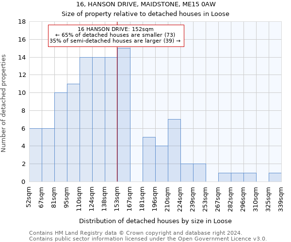 16, HANSON DRIVE, MAIDSTONE, ME15 0AW: Size of property relative to detached houses in Loose