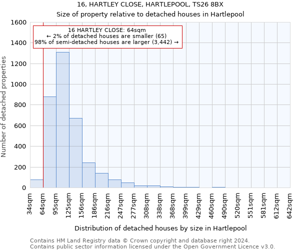 16, HARTLEY CLOSE, HARTLEPOOL, TS26 8BX: Size of property relative to detached houses in Hartlepool