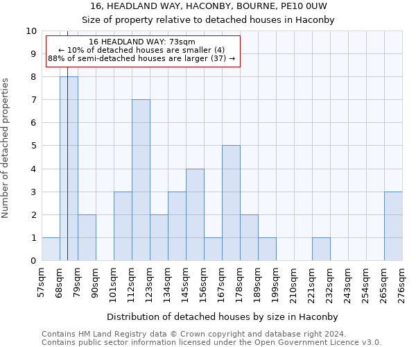 16, HEADLAND WAY, HACONBY, BOURNE, PE10 0UW: Size of property relative to detached houses in Haconby