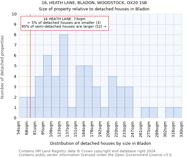 16, HEATH LANE, BLADON, WOODSTOCK, OX20 1SB: Size of property relative to detached houses in Bladon