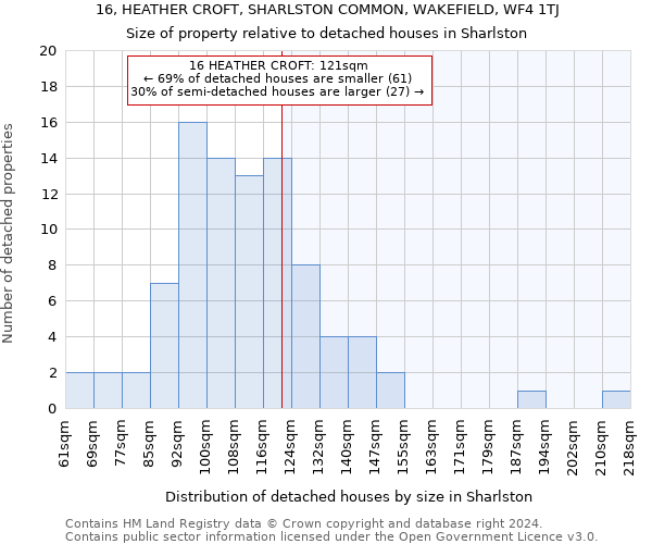 16, HEATHER CROFT, SHARLSTON COMMON, WAKEFIELD, WF4 1TJ: Size of property relative to detached houses in Sharlston