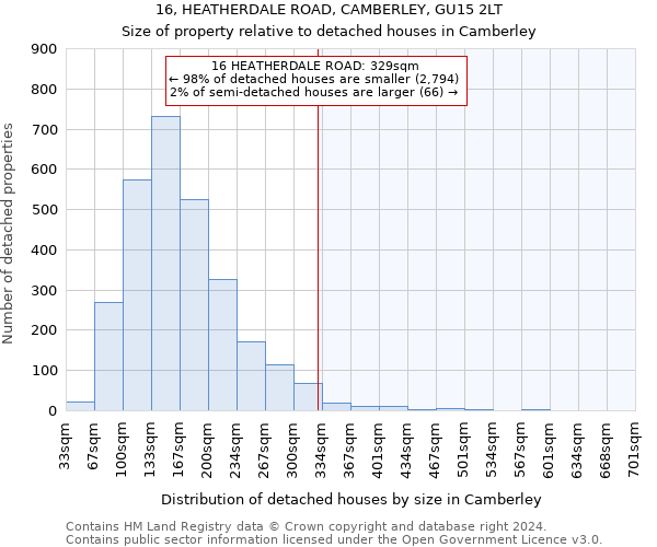 16, HEATHERDALE ROAD, CAMBERLEY, GU15 2LT: Size of property relative to detached houses in Camberley