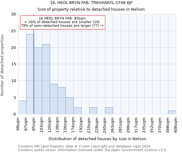 16, HEOL BRYN FAB, TREHARRIS, CF46 6JF: Size of property relative to detached houses in Nelson