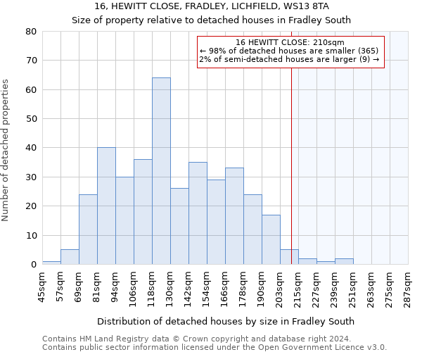 16, HEWITT CLOSE, FRADLEY, LICHFIELD, WS13 8TA: Size of property relative to detached houses in Fradley South