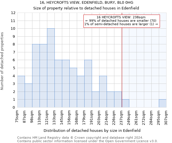 16, HEYCROFTS VIEW, EDENFIELD, BURY, BL0 0HG: Size of property relative to detached houses in Edenfield