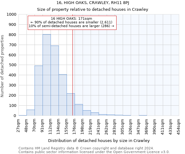 16, HIGH OAKS, CRAWLEY, RH11 8PJ: Size of property relative to detached houses in Crawley