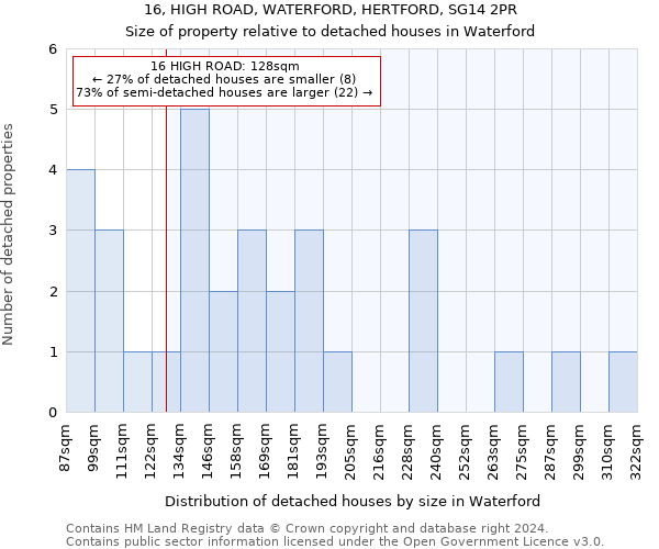 16, HIGH ROAD, WATERFORD, HERTFORD, SG14 2PR: Size of property relative to detached houses in Waterford