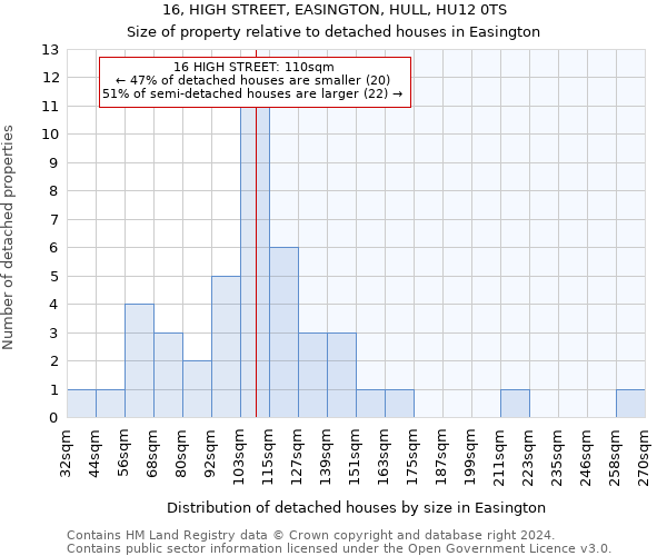 16, HIGH STREET, EASINGTON, HULL, HU12 0TS: Size of property relative to detached houses in Easington
