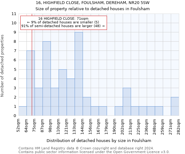 16, HIGHFIELD CLOSE, FOULSHAM, DEREHAM, NR20 5SW: Size of property relative to detached houses in Foulsham