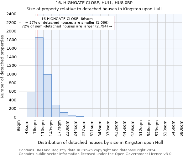 16, HIGHGATE CLOSE, HULL, HU8 0RP: Size of property relative to detached houses in Kingston upon Hull