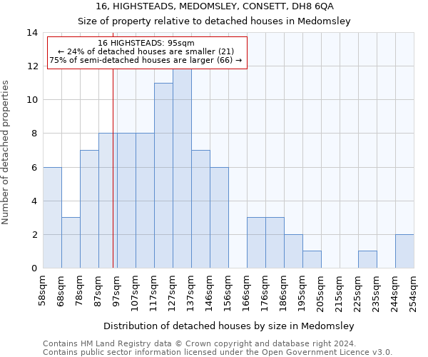 16, HIGHSTEADS, MEDOMSLEY, CONSETT, DH8 6QA: Size of property relative to detached houses in Medomsley