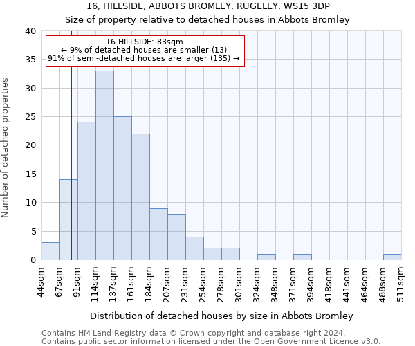 16, HILLSIDE, ABBOTS BROMLEY, RUGELEY, WS15 3DP: Size of property relative to detached houses in Abbots Bromley