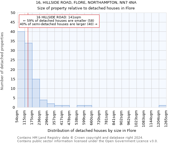 16, HILLSIDE ROAD, FLORE, NORTHAMPTON, NN7 4NA: Size of property relative to detached houses in Flore