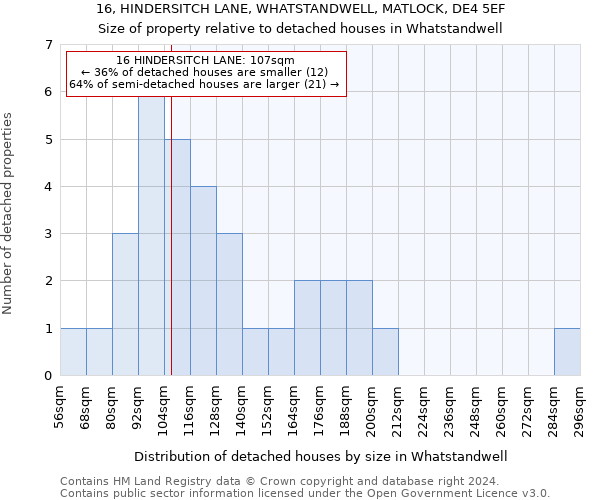 16, HINDERSITCH LANE, WHATSTANDWELL, MATLOCK, DE4 5EF: Size of property relative to detached houses in Whatstandwell