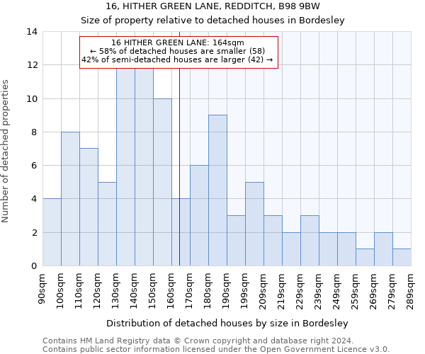 16, HITHER GREEN LANE, REDDITCH, B98 9BW: Size of property relative to detached houses in Bordesley