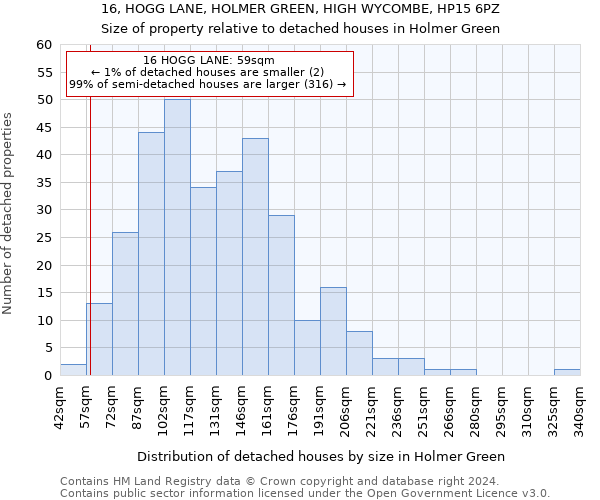 16, HOGG LANE, HOLMER GREEN, HIGH WYCOMBE, HP15 6PZ: Size of property relative to detached houses in Holmer Green