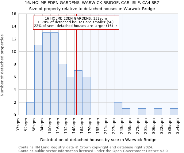 16, HOLME EDEN GARDENS, WARWICK BRIDGE, CARLISLE, CA4 8RZ: Size of property relative to detached houses in Warwick Bridge