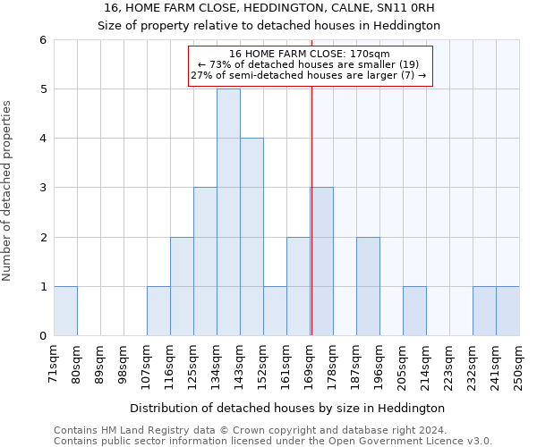 16, HOME FARM CLOSE, HEDDINGTON, CALNE, SN11 0RH: Size of property relative to detached houses in Heddington