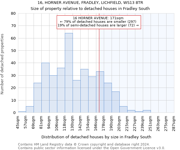 16, HORNER AVENUE, FRADLEY, LICHFIELD, WS13 8TR: Size of property relative to detached houses in Fradley South