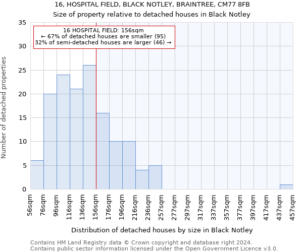 16, HOSPITAL FIELD, BLACK NOTLEY, BRAINTREE, CM77 8FB: Size of property relative to detached houses in Black Notley